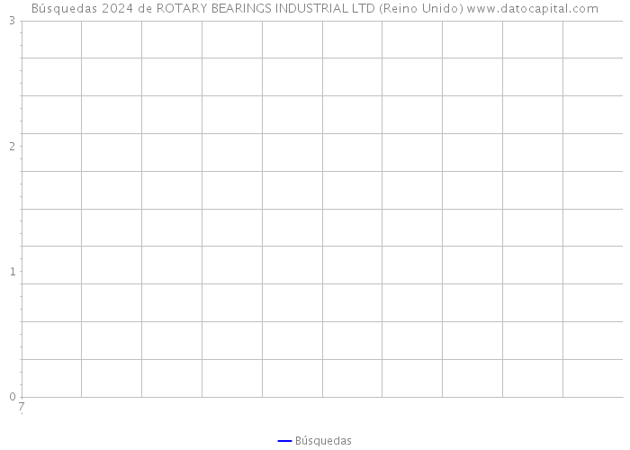 Búsquedas 2024 de ROTARY BEARINGS INDUSTRIAL LTD (Reino Unido) 