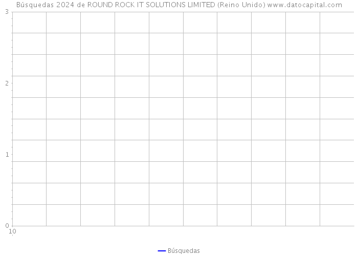 Búsquedas 2024 de ROUND ROCK IT SOLUTIONS LIMITED (Reino Unido) 