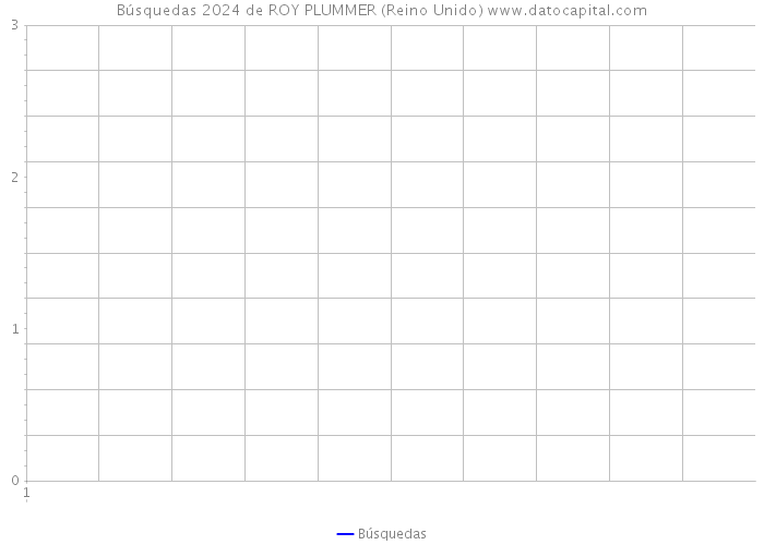 Búsquedas 2024 de ROY PLUMMER (Reino Unido) 
