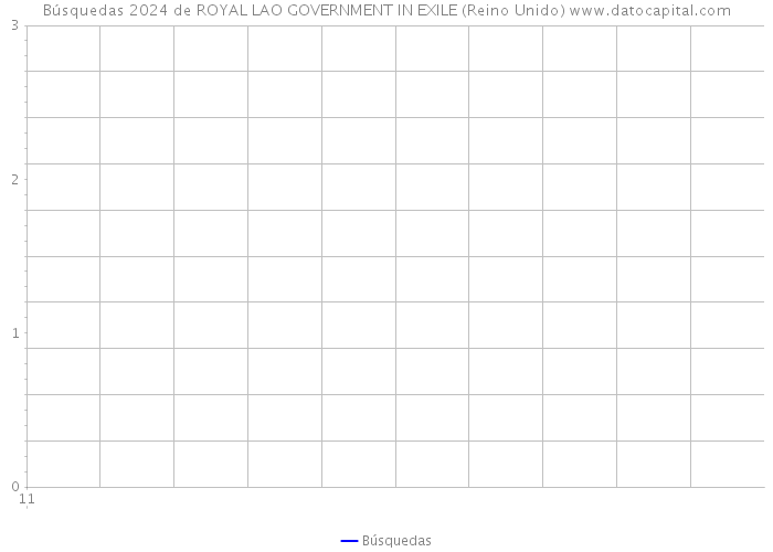 Búsquedas 2024 de ROYAL LAO GOVERNMENT IN EXILE (Reino Unido) 