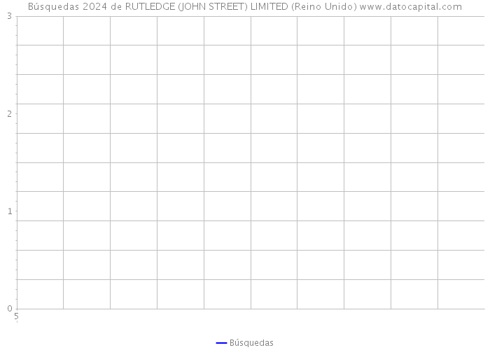 Búsquedas 2024 de RUTLEDGE (JOHN STREET) LIMITED (Reino Unido) 