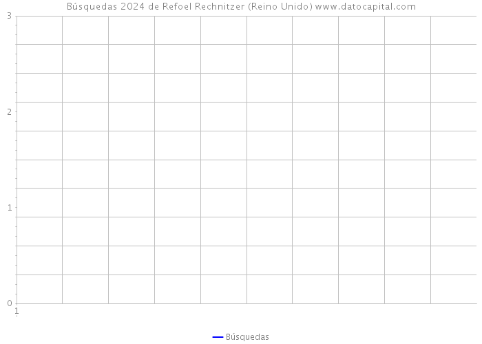 Búsquedas 2024 de Refoel Rechnitzer (Reino Unido) 