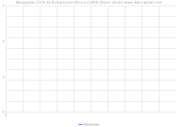 Búsquedas 2024 de Richard John Moore (1969) (Reino Unido) 
