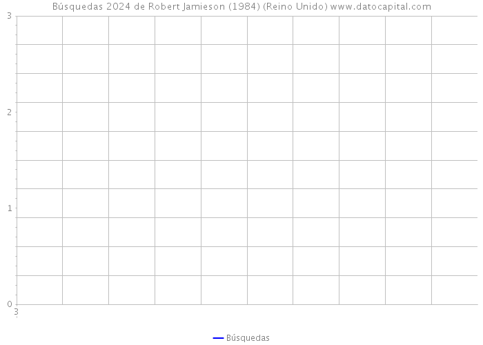 Búsquedas 2024 de Robert Jamieson (1984) (Reino Unido) 