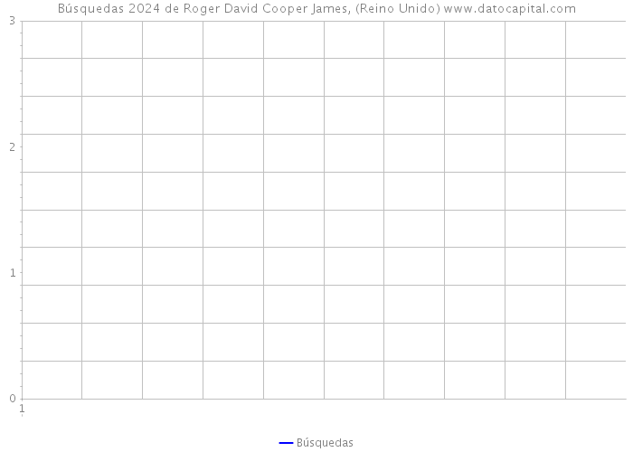 Búsquedas 2024 de Roger David Cooper James, (Reino Unido) 