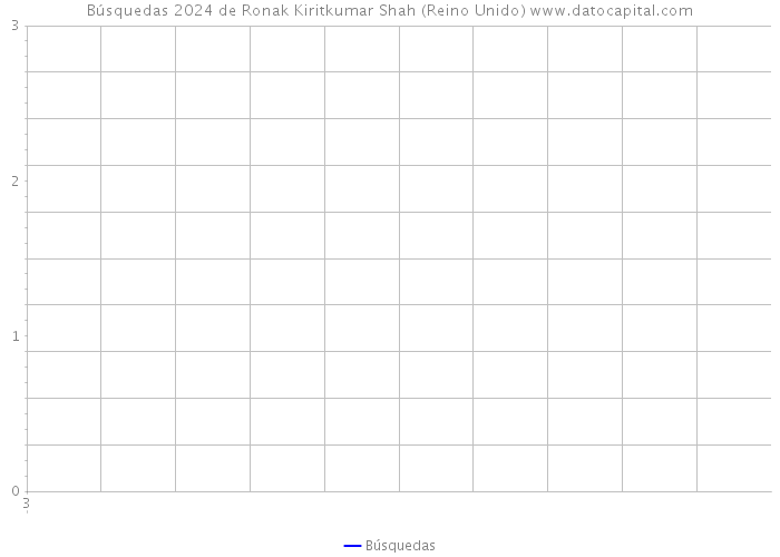 Búsquedas 2024 de Ronak Kiritkumar Shah (Reino Unido) 