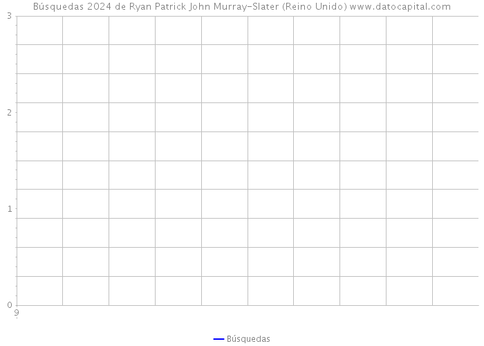 Búsquedas 2024 de Ryan Patrick John Murray-Slater (Reino Unido) 