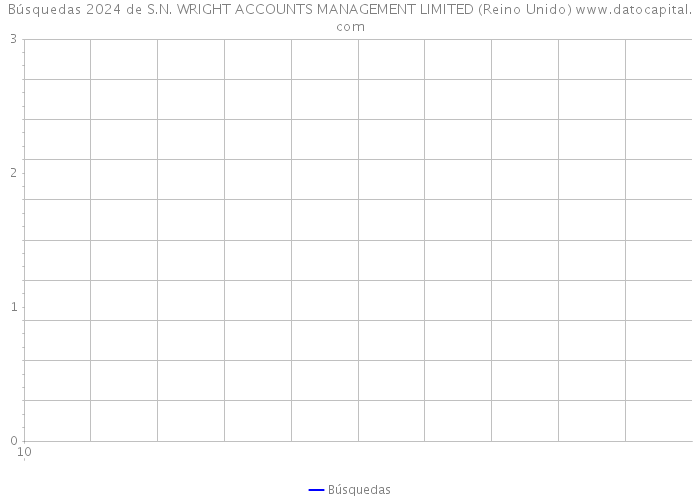 Búsquedas 2024 de S.N. WRIGHT ACCOUNTS MANAGEMENT LIMITED (Reino Unido) 