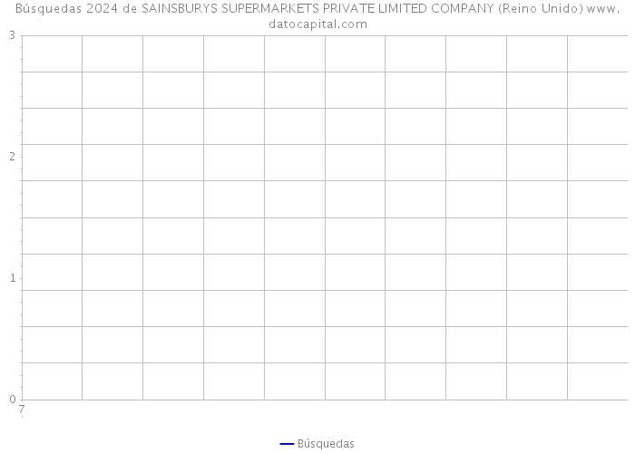 Búsquedas 2024 de SAINSBURYS SUPERMARKETS PRIVATE LIMITED COMPANY (Reino Unido) 