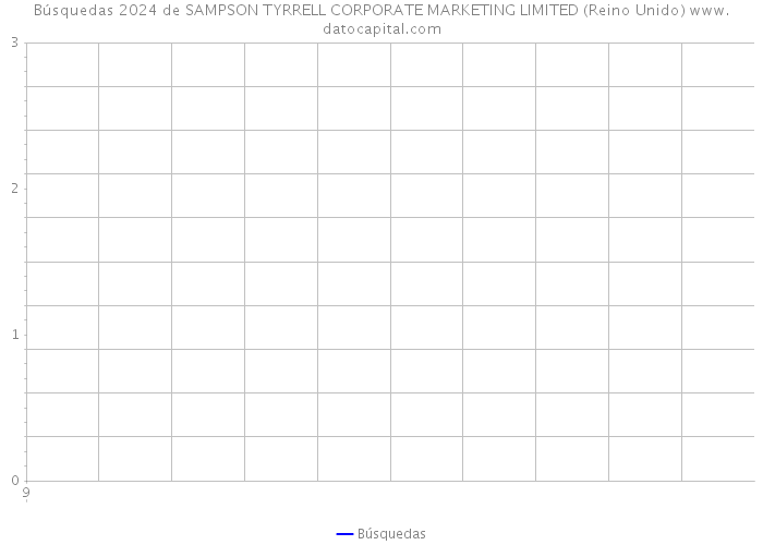 Búsquedas 2024 de SAMPSON TYRRELL CORPORATE MARKETING LIMITED (Reino Unido) 