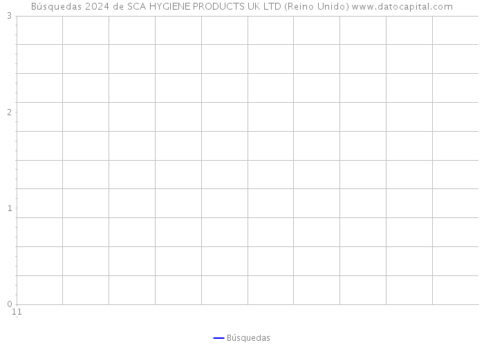 Búsquedas 2024 de SCA HYGIENE PRODUCTS UK LTD (Reino Unido) 