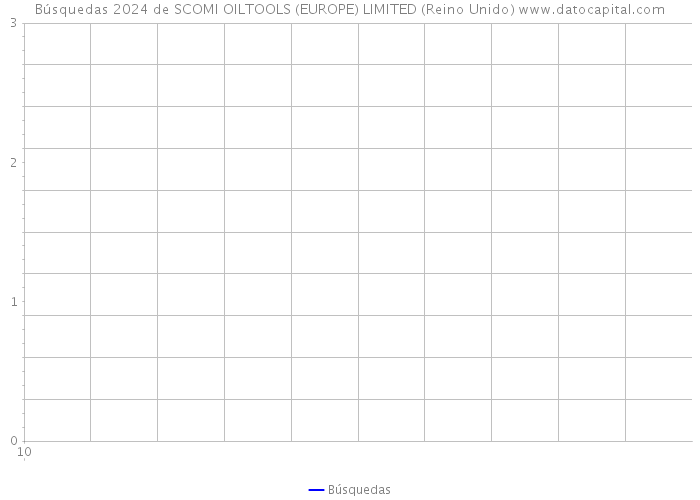 Búsquedas 2024 de SCOMI OILTOOLS (EUROPE) LIMITED (Reino Unido) 