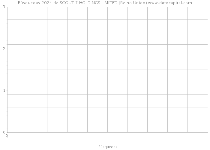 Búsquedas 2024 de SCOUT 7 HOLDINGS LIMITED (Reino Unido) 