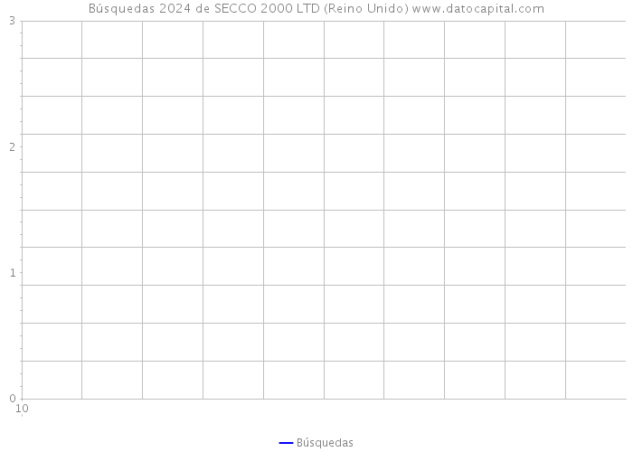 Búsquedas 2024 de SECCO 2000 LTD (Reino Unido) 
