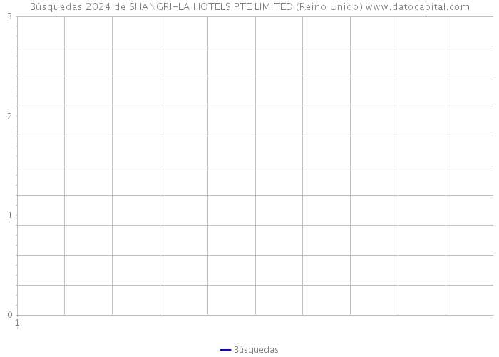 Búsquedas 2024 de SHANGRI-LA HOTELS PTE LIMITED (Reino Unido) 