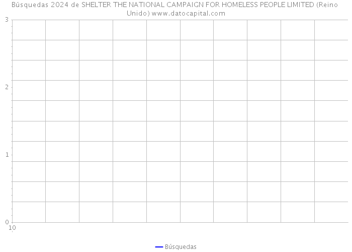 Búsquedas 2024 de SHELTER THE NATIONAL CAMPAIGN FOR HOMELESS PEOPLE LIMITED (Reino Unido) 