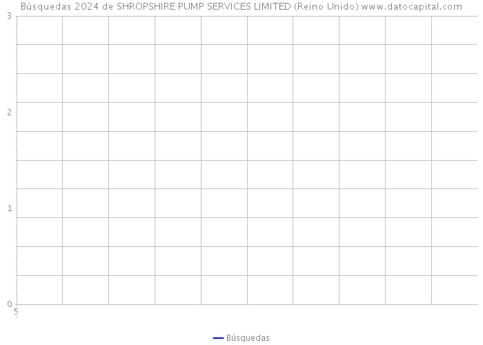 Búsquedas 2024 de SHROPSHIRE PUMP SERVICES LIMITED (Reino Unido) 