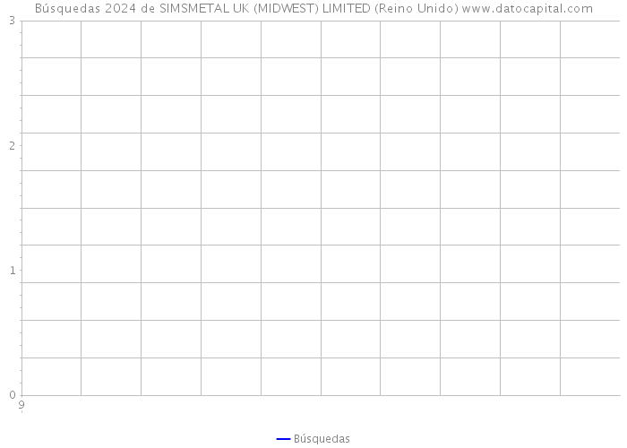 Búsquedas 2024 de SIMSMETAL UK (MIDWEST) LIMITED (Reino Unido) 