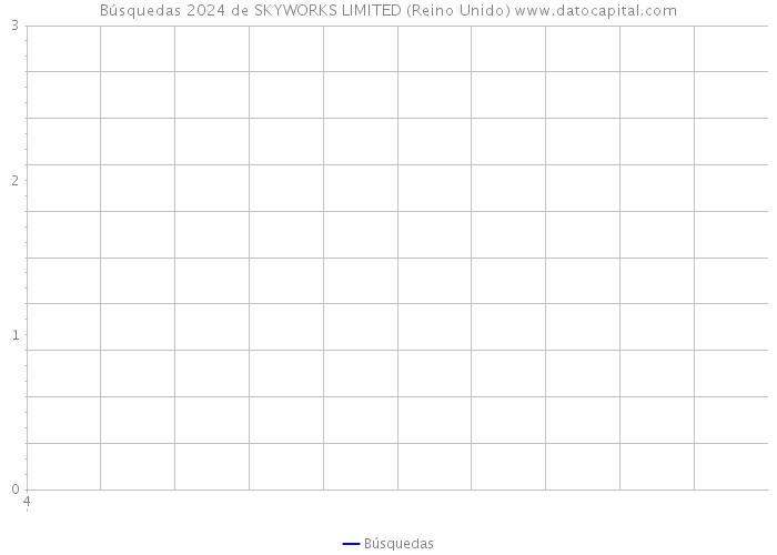Búsquedas 2024 de SKYWORKS LIMITED (Reino Unido) 