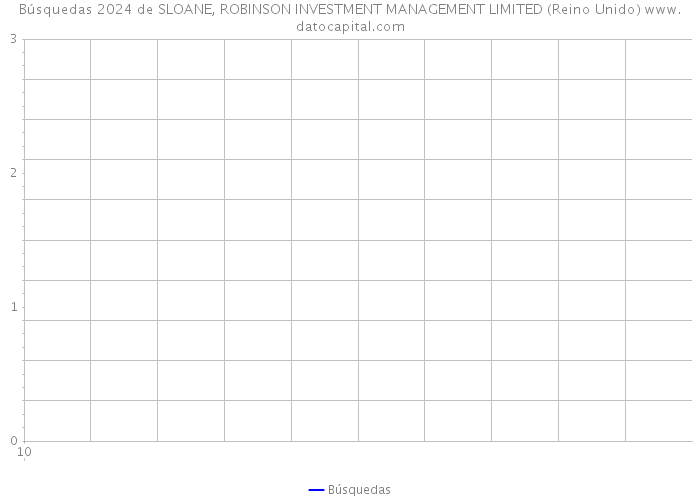 Búsquedas 2024 de SLOANE, ROBINSON INVESTMENT MANAGEMENT LIMITED (Reino Unido) 