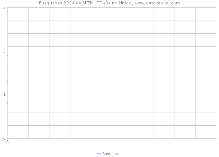 Búsquedas 2024 de SLTN LTD (Reino Unido) 