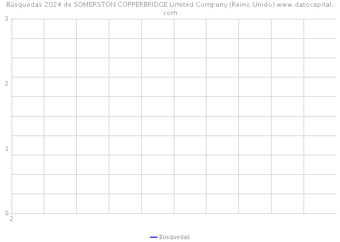 Búsquedas 2024 de SOMERSTON COPPERBRIDGE Limited Company (Reino Unido) 