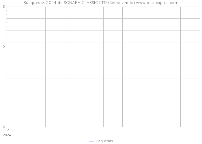 Búsquedas 2024 de SONARA CLASSIC LTD (Reino Unido) 