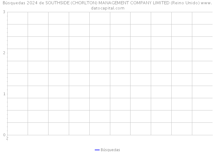 Búsquedas 2024 de SOUTHSIDE (CHORLTON) MANAGEMENT COMPANY LIMITED (Reino Unido) 