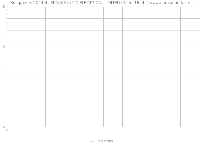 Búsquedas 2024 de SPARKS AUTO ELECTRICAL LIMITED (Reino Unido) 
