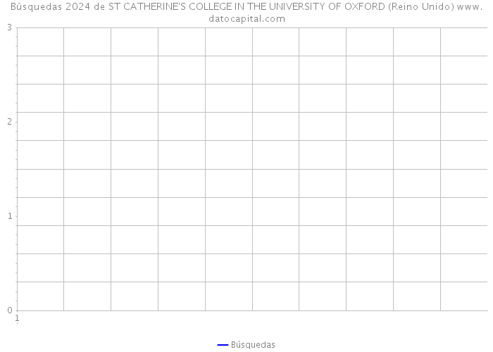 Búsquedas 2024 de ST CATHERINE'S COLLEGE IN THE UNIVERSITY OF OXFORD (Reino Unido) 