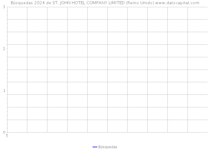 Búsquedas 2024 de ST. JOHN HOTEL COMPANY LIMITED (Reino Unido) 