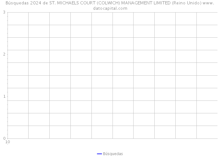 Búsquedas 2024 de ST. MICHAELS COURT (COLWICH) MANAGEMENT LIMITED (Reino Unido) 
