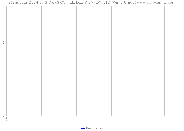 Búsquedas 2024 de STACKS COFFEE, DELI & BAKERY LTD (Reino Unido) 