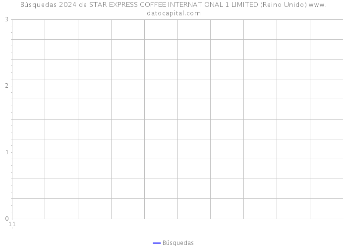 Búsquedas 2024 de STAR EXPRESS COFFEE INTERNATIONAL 1 LIMITED (Reino Unido) 