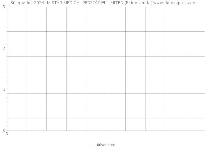 Búsquedas 2024 de STAR MEDICAL PERSONNEL LIMITED (Reino Unido) 