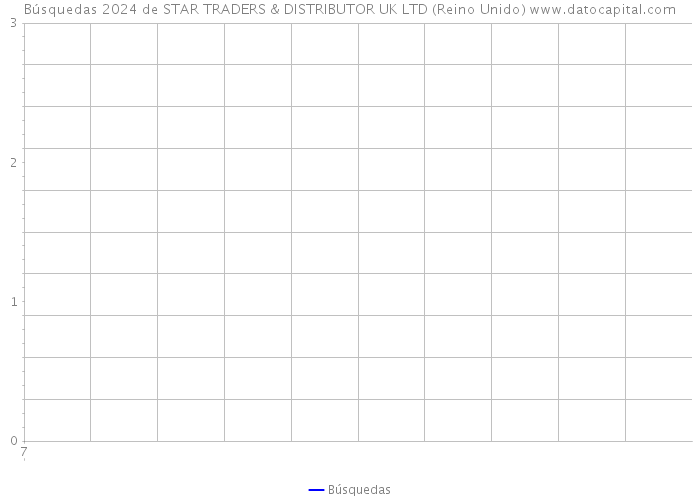 Búsquedas 2024 de STAR TRADERS & DISTRIBUTOR UK LTD (Reino Unido) 