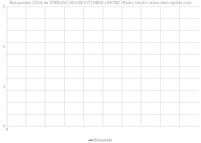 Búsquedas 2024 de STERLING HOUSE KITCHENS LIMITED (Reino Unido) 