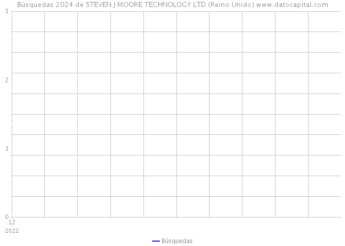 Búsquedas 2024 de STEVEN J MOORE TECHNOLOGY LTD (Reino Unido) 