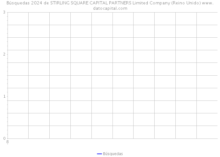 Búsquedas 2024 de STIRLING SQUARE CAPITAL PARTNERS Limited Company (Reino Unido) 
