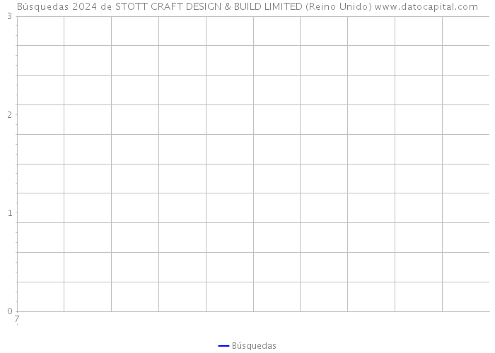 Búsquedas 2024 de STOTT CRAFT DESIGN & BUILD LIMITED (Reino Unido) 