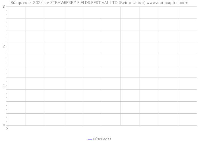 Búsquedas 2024 de STRAWBERRY FIELDS FESTIVAL LTD (Reino Unido) 