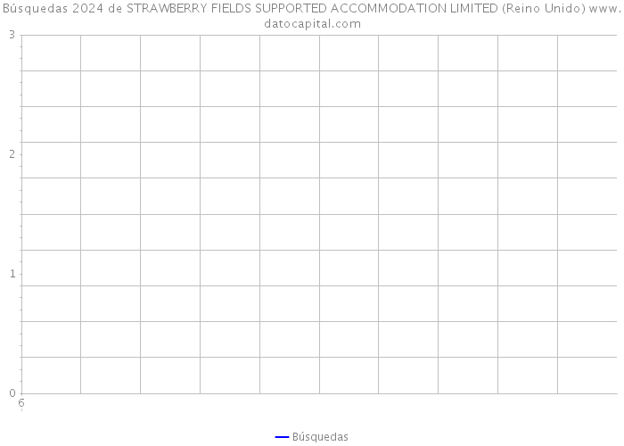 Búsquedas 2024 de STRAWBERRY FIELDS SUPPORTED ACCOMMODATION LIMITED (Reino Unido) 
