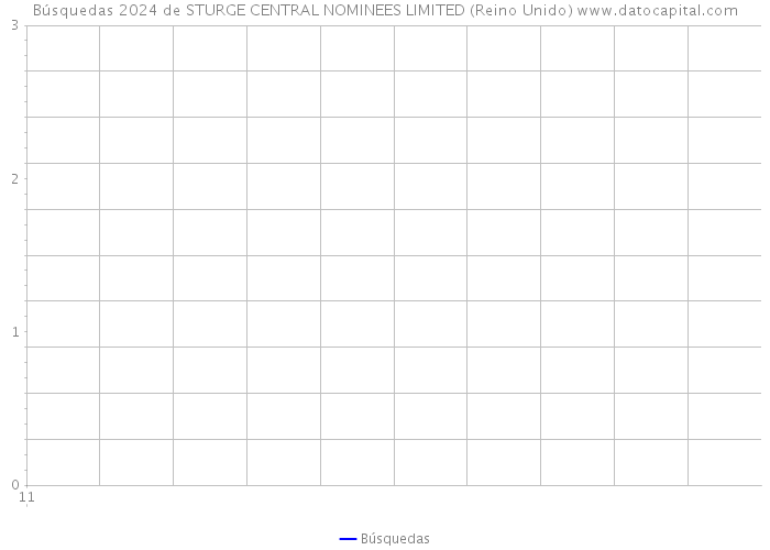 Búsquedas 2024 de STURGE CENTRAL NOMINEES LIMITED (Reino Unido) 