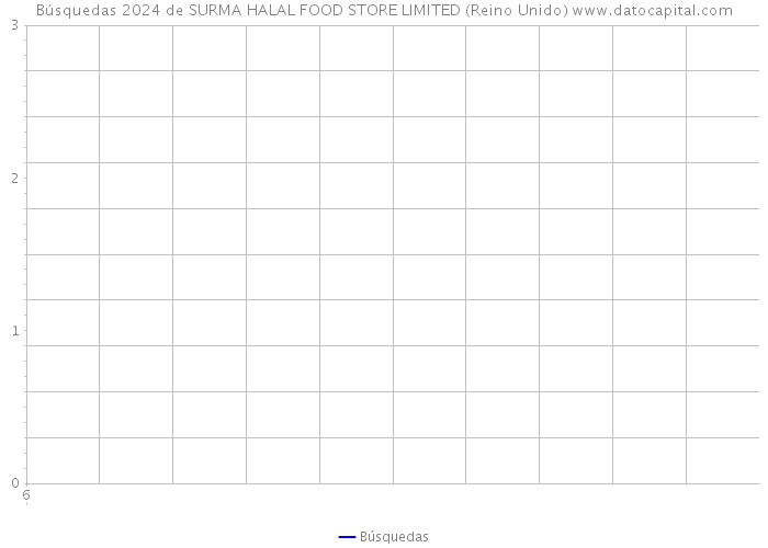 Búsquedas 2024 de SURMA HALAL FOOD STORE LIMITED (Reino Unido) 