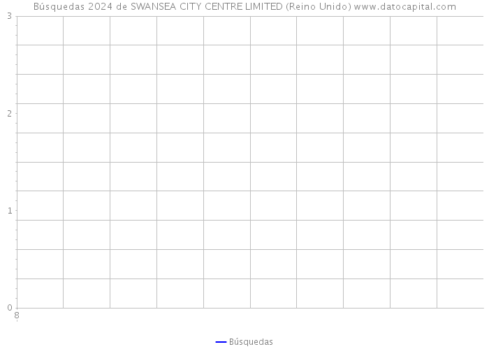 Búsquedas 2024 de SWANSEA CITY CENTRE LIMITED (Reino Unido) 