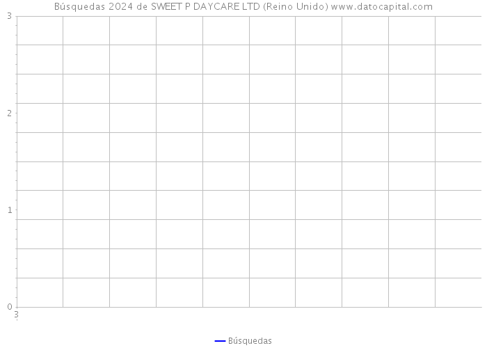 Búsquedas 2024 de SWEET P DAYCARE LTD (Reino Unido) 