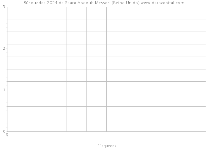 Búsquedas 2024 de Saara Abdouh Messari (Reino Unido) 