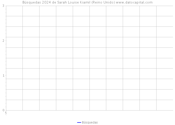 Búsquedas 2024 de Sarah Louise Kiamil (Reino Unido) 