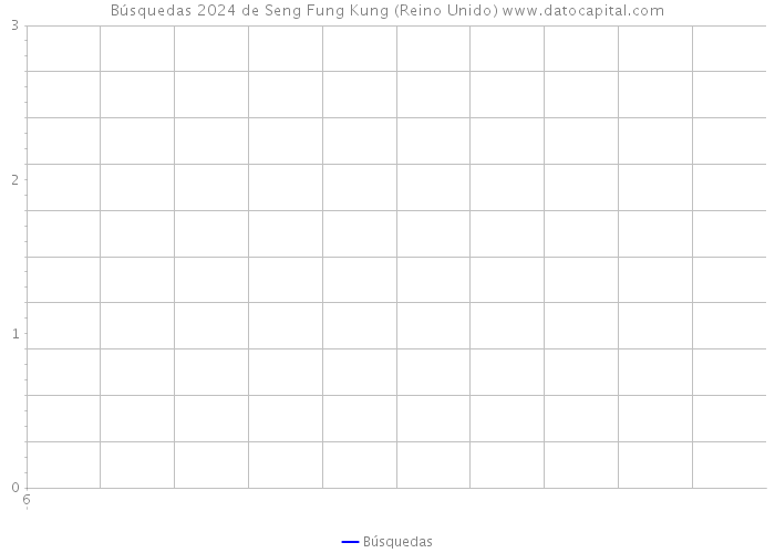 Búsquedas 2024 de Seng Fung Kung (Reino Unido) 