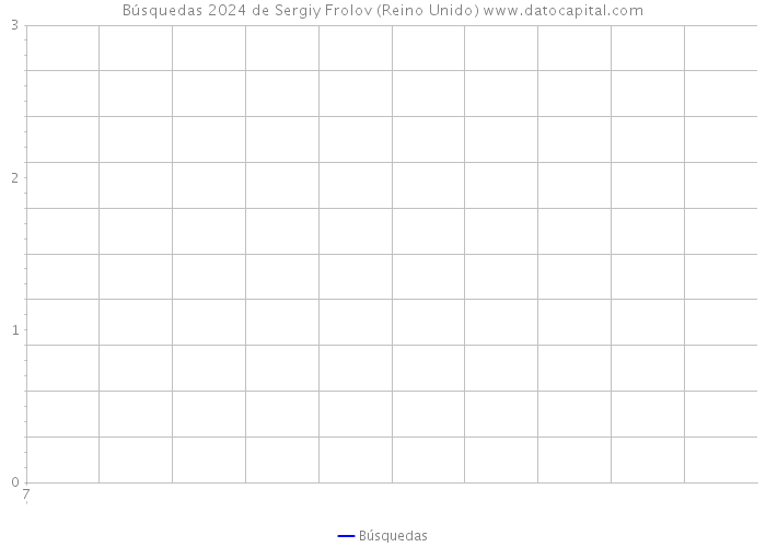 Búsquedas 2024 de Sergiy Frolov (Reino Unido) 